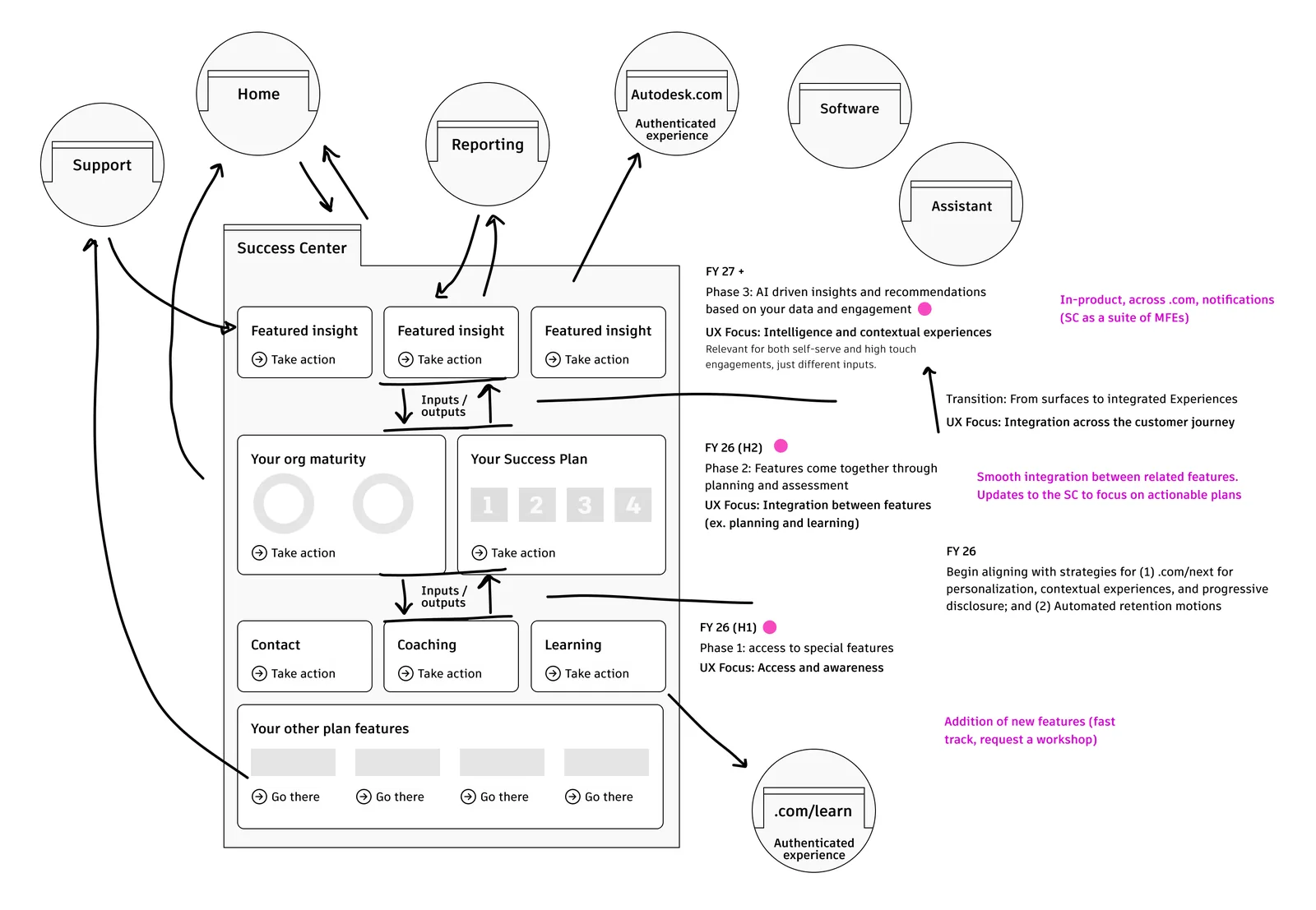 Success Offerings future-state ecosystem diagram connecting the Success Center with support, home, reporting, Autodesk.com, software, Assistant, and learning experiences